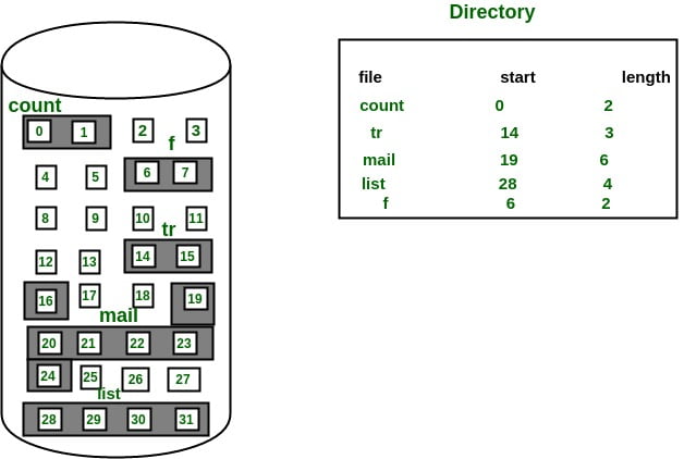 File Management-Contiguous Allocation