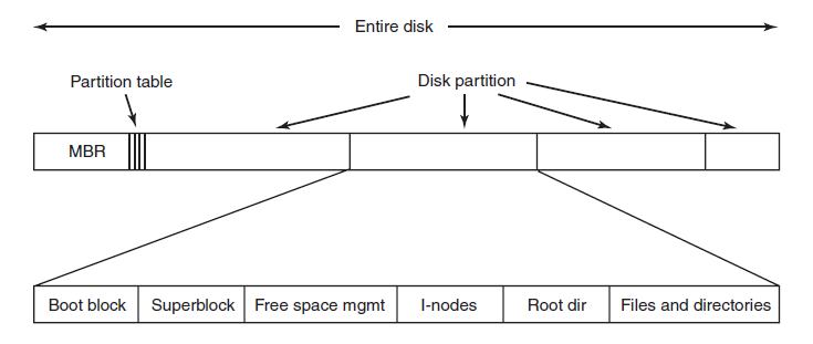 File Management-File System Layout