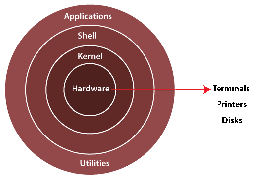 linux structure