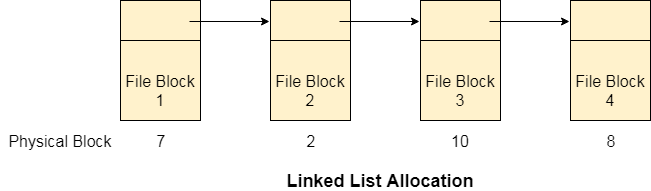 os linked list allocation