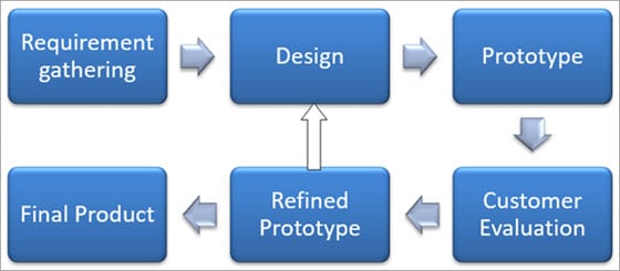 Prototype Model
