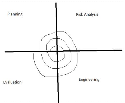 Spiral Model