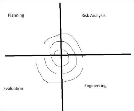 Spiral Model