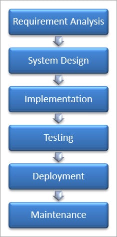 Waterfall Model 1